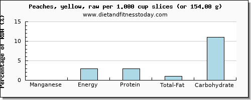 manganese and nutritional content in a peach